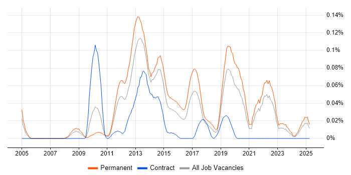 Job vacancy trend for Senior Mobile Developer in the Midlands Job vacancy trend for Senior Mobile Developer in the Midlands