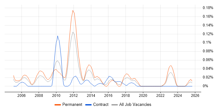 Senior .NET Applications Developer job vacancy trend in the Midlands Senior .NET Applications Developer job vacancy trend in the Midlands
