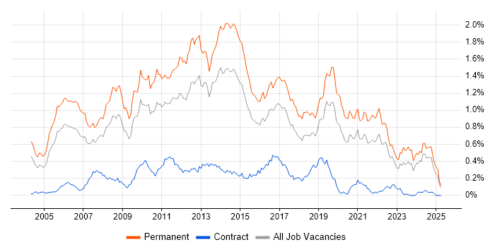 Job vacancy trend for Senior .NET Developer in the Midlands Job vacancy trend for Senior .NET Developer in the Midlands