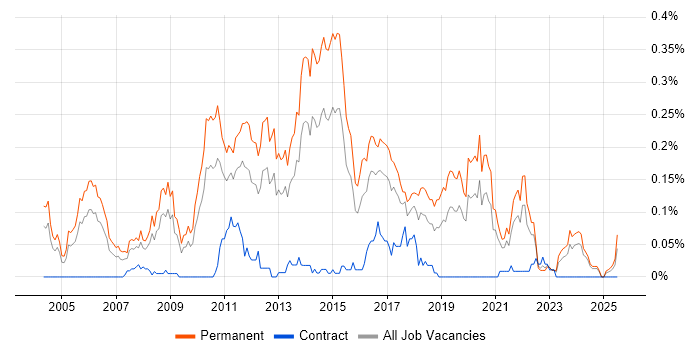 Job vacancy trend for Senior .NET Software Developer in the Midlands