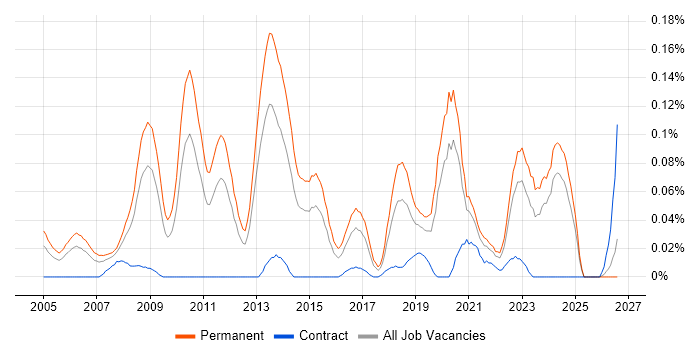 Senior .NET Software Engineer job vacancy trend in the Midlands