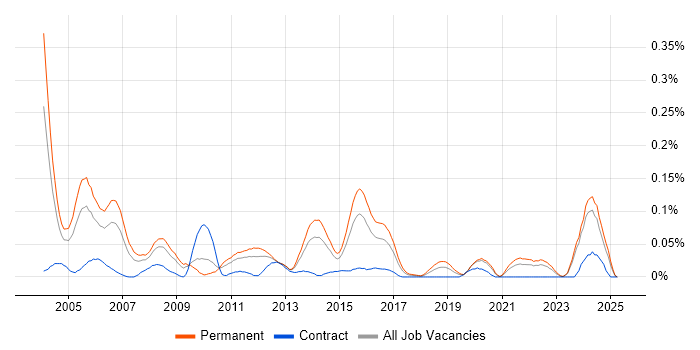 Job vacancy trend for Senior Network Analyst in the Midlands Job vacancy trend for Senior Network Analyst in the Midlands