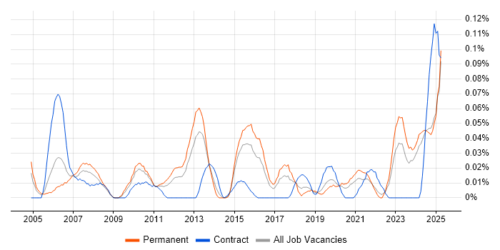 Job vacancy trend for Senior Network Consultant in the Midlands Job vacancy trend for Senior Network Consultant in the Midlands