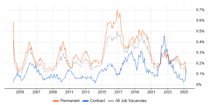 Job vacancy trend for Senior Network Engineer in the Midlands Job vacancy trend for Senior Network Engineer in the Midlands