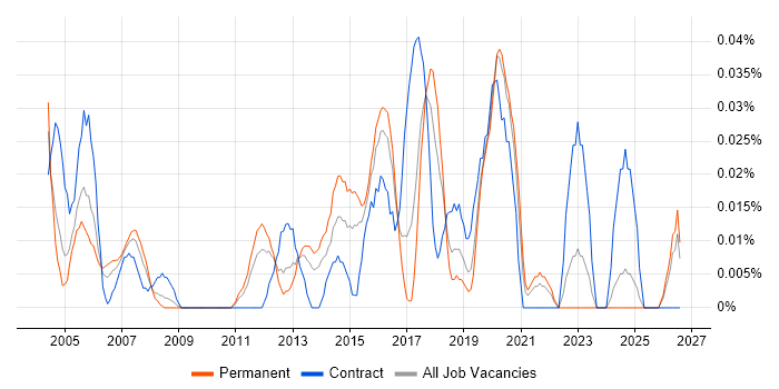 Senior Network Manager job vacancy trend in the Midlands