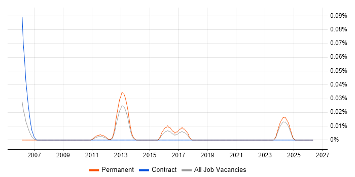 Senior Network Security Consultant job vacancy trend in the Midlands