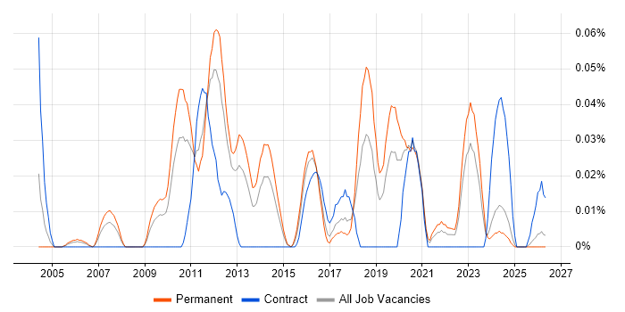 Senior Network Security Engineer job vacancy trend in the Midlands
