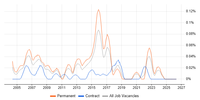 Senior Network Support job vacancy trend in the Midlands