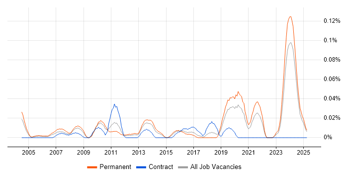 Job vacancy trend for Senior Operations Analyst in the Midlands Job vacancy trend for Senior Operations Analyst in the Midlands