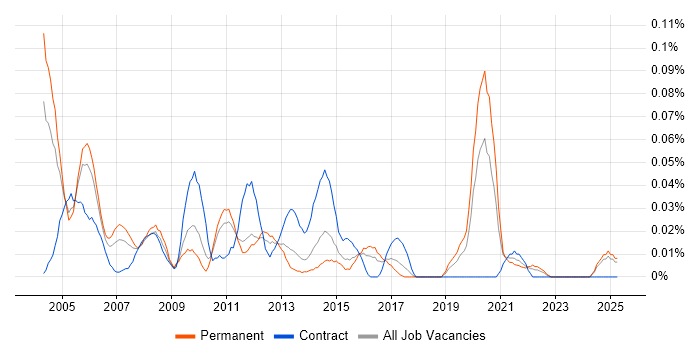 Job vacancy trend for Senior Oracle Analyst in the Midlands Job vacancy trend for Senior Oracle Analyst in the Midlands