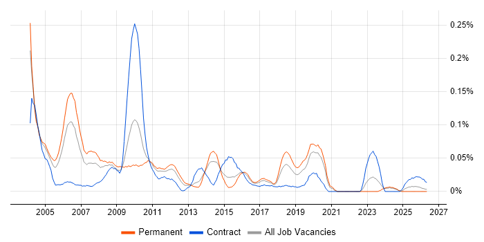 Senior Oracle Developer job vacancy trend in the Midlands