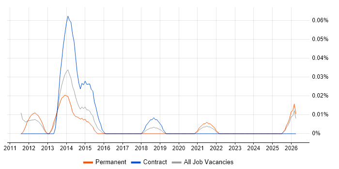 Senior Payments Business Analyst job vacancy trend in the Midlands