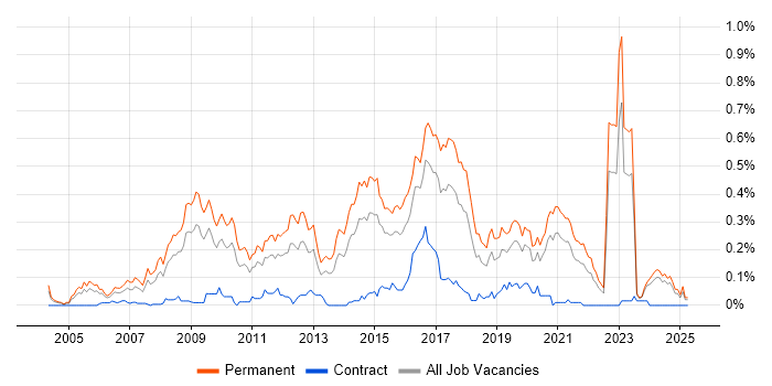 Job vacancy trend for Senior PHP Developer in the Midlands Job vacancy trend for Senior PHP Developer in the Midlands