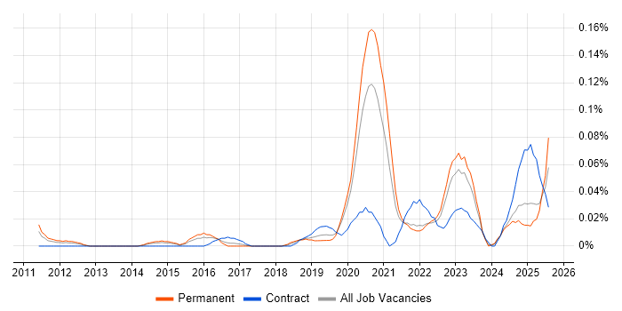 Job vacancy trend for Senior Platform Engineer in the Midlands Job vacancy trend for Senior Platform Engineer in the Midlands