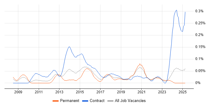 Job vacancy trend for Senior PMO Analyst in the Midlands Job vacancy trend for Senior PMO Analyst in the Midlands