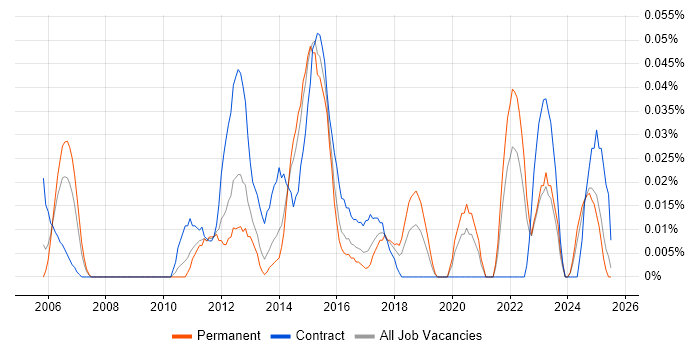 Job vacancy trend for Senior PMO Manager in the Midlands Job vacancy trend for Senior PMO Manager in the Midlands