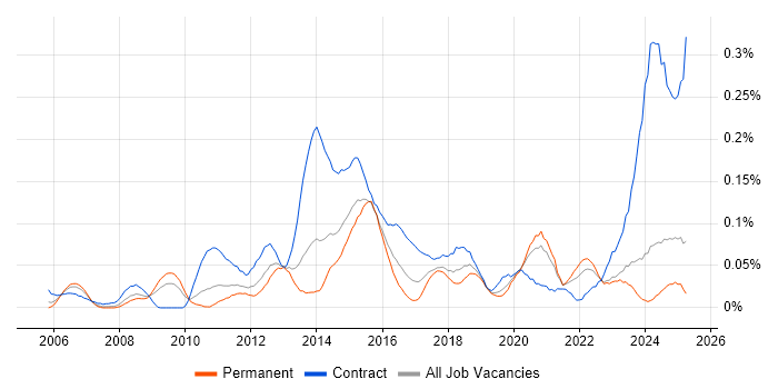 Job vacancy trend for Senior PMO in the Midlands Job vacancy trend for Senior PMO in the Midlands