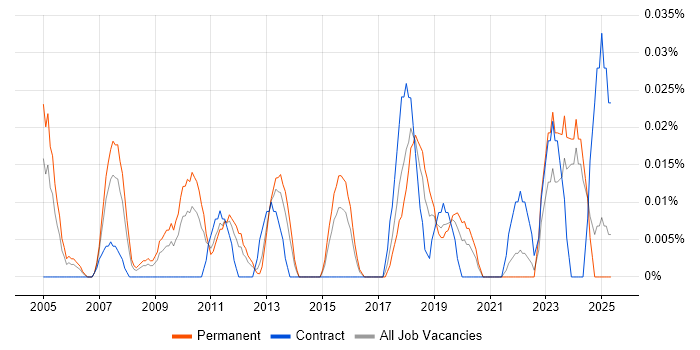 Job vacancy trend for Senior Portfolio Manager in the Midlands Job vacancy trend for Senior Portfolio Manager in the Midlands