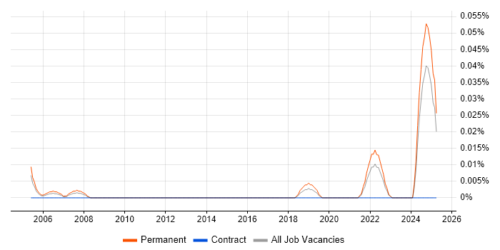 Job vacancy trend for Senior Pricing Analyst in the Midlands Job vacancy trend for Senior Pricing Analyst in the Midlands