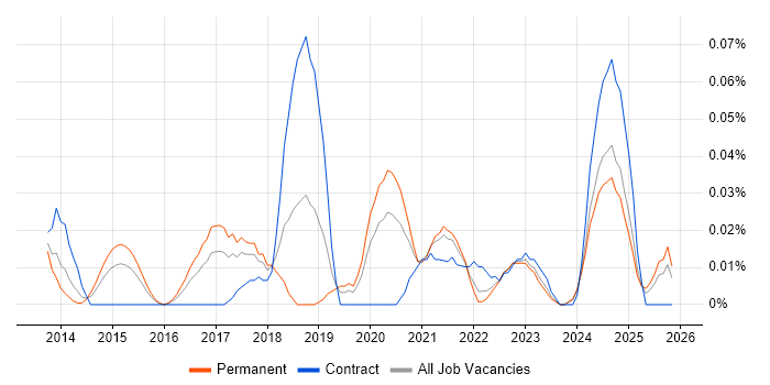 Senior Product Owner job vacancy trend in the Midlands