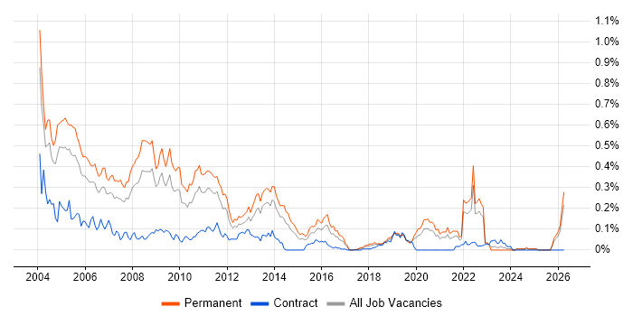 Senior Programmer job vacancy trend in the Midlands