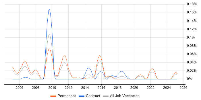 Job vacancy trend for Senior Project Leader in the Midlands Job vacancy trend for Senior Project Leader in the Midlands