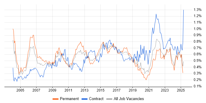 Job vacancy trend for Senior Project Manager in the Midlands Job vacancy trend for Senior Project Manager in the Midlands