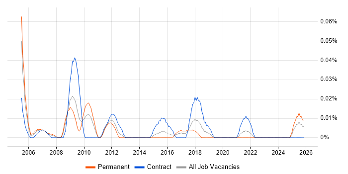 Senior Project Officer job vacancy trend in the Midlands