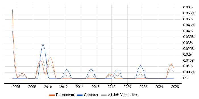 Senior Project Support Officer job vacancy trend in the Midlands