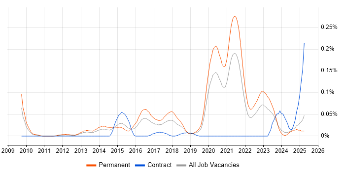 Job vacancy trend for Senior Python Developer in the Midlands Job vacancy trend for Senior Python Developer in the Midlands