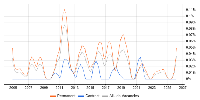 Senior QA Analyst job vacancy trend in the Midlands