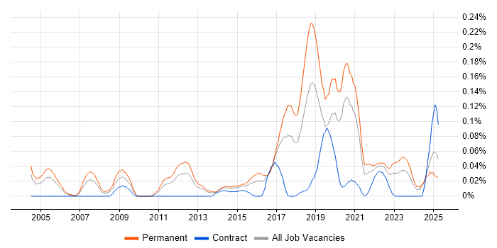 Job vacancy trend for Senior QA Engineer in the Midlands Job vacancy trend for Senior QA Engineer in the Midlands