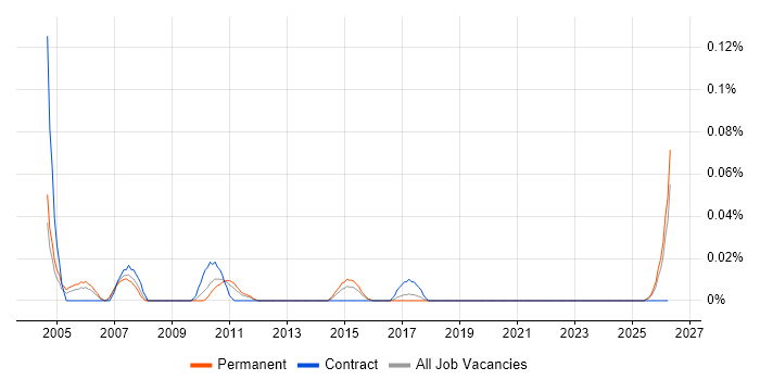 Senior QA Manager job vacancy trend in the Midlands