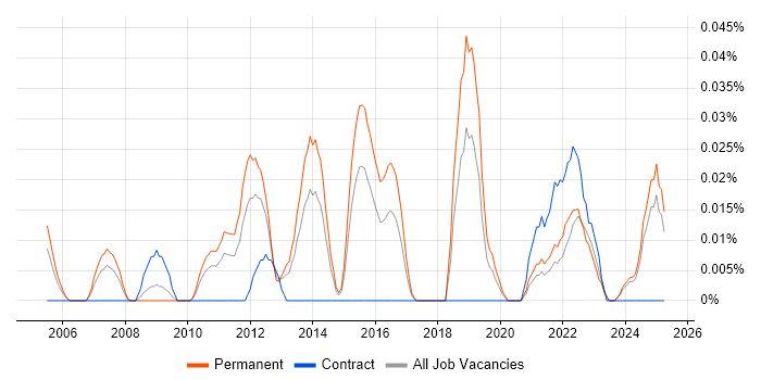 Job vacancy trend for Senior Quality Analyst in the Midlands Job vacancy trend for Senior Quality Analyst in the Midlands