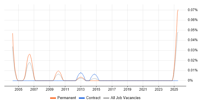 Job vacancy trend for Senior Quantity Surveyor in the Midlands