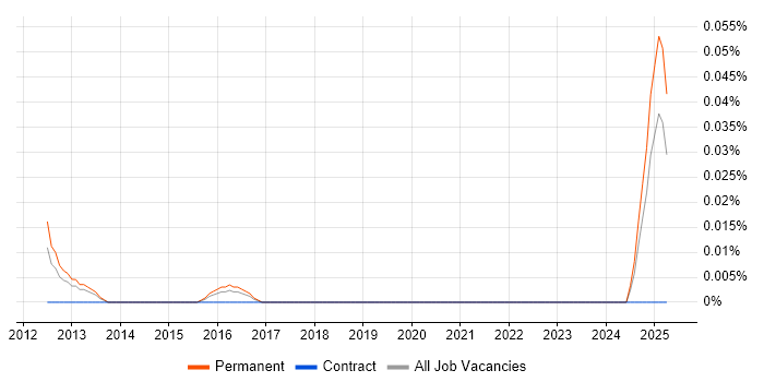 Job vacancy trend for Senior Reliability Engineer in the Midlands Job vacancy trend for Senior Reliability Engineer in the Midlands