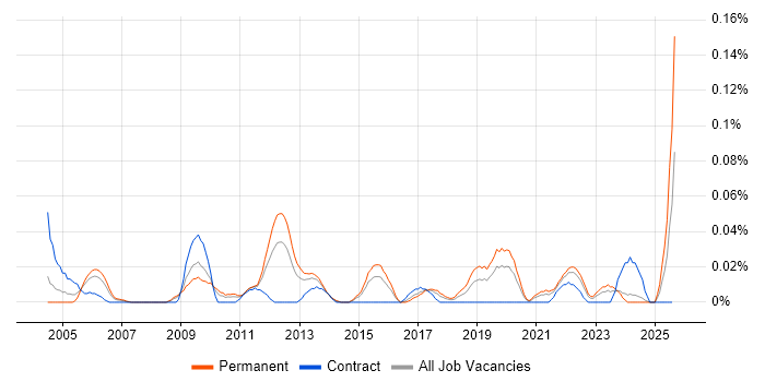Job vacancy trend for Senior Reporting Analyst in the Midlands