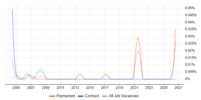 Senior RF Engineer job vacancy trend in the Midlands