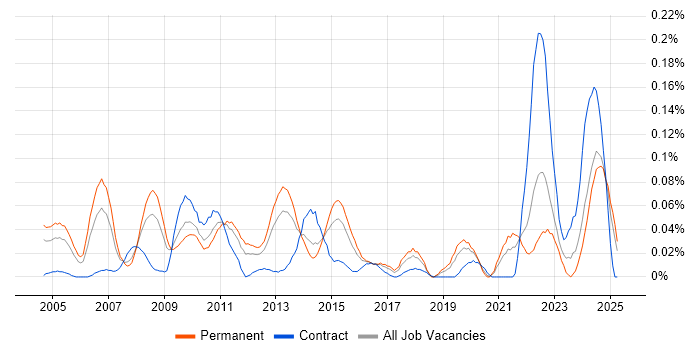 Job vacancy trend for Senior Risk Analyst in the Midlands Job vacancy trend for Senior Risk Analyst in the Midlands