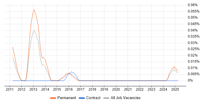 Job vacancy trend for Senior Ruby Developer in the Midlands Job vacancy trend for Senior Ruby Developer in the Midlands
