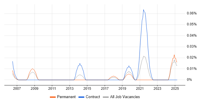 Job vacancy trend for Senior Safety Engineer in the Midlands Job vacancy trend for Senior Safety Engineer in the Midlands