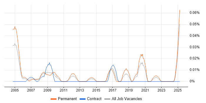 Job vacancy trend for Senior Sales Manager in the Midlands Job vacancy trend for Senior Sales Manager in the Midlands