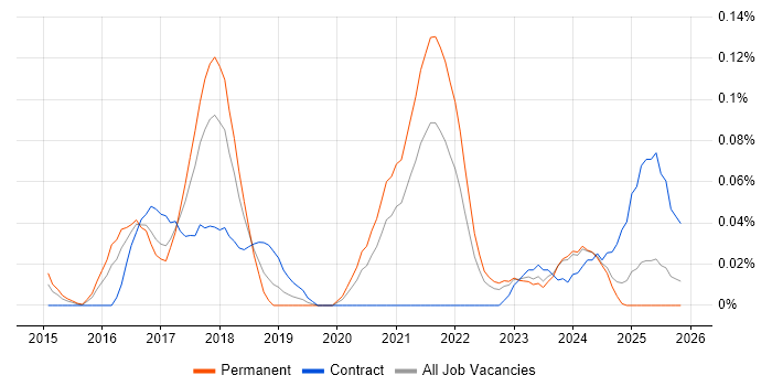 Senior Salesforce Developer job vacancy trend in the Midlands