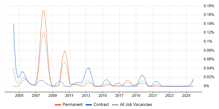 Senior SAP Basis Consultant job vacancy trend in the Midlands