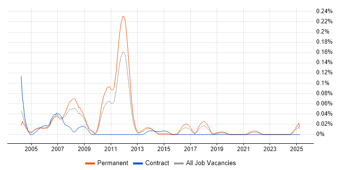 Job vacancy trend for Senior SAP CO Consultant in the Midlands Job vacancy trend for Senior SAP CO Consultant in the Midlands