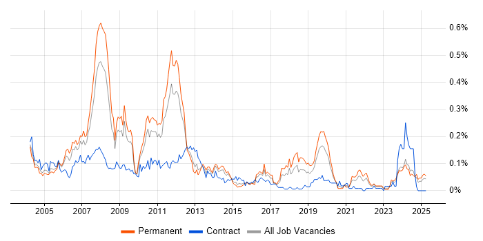Job vacancy trend for Senior SAP Consultant in the Midlands Job vacancy trend for Senior SAP Consultant in the Midlands