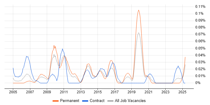 Job vacancy trend for Senior SAP Developer in the Midlands