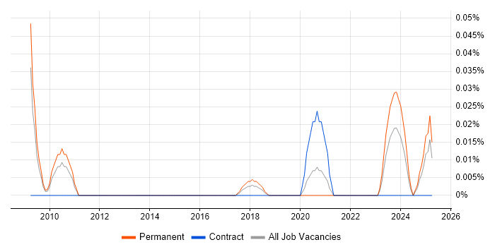 Job vacancy trend for Senior SAP Financial Consultant in the Midlands Job vacancy trend for Senior SAP Financial Consultant in the Midlands