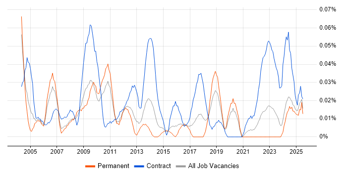 Job vacancy trend for Senior SAP Project Manager in the Midlands Job vacancy trend for Senior SAP Project Manager in the Midlands
