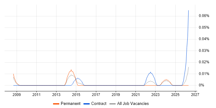 Senior SAP QM Consultant job vacancy trend in the Midlands
